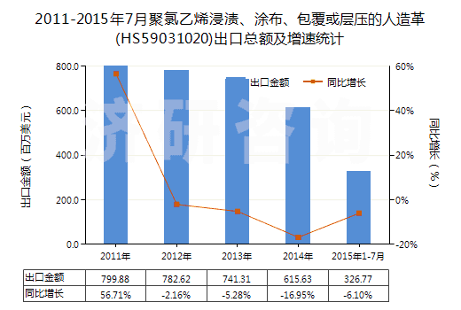 2011-2015年7月聚氯乙烯浸漬、涂布、包覆或?qū)訅旱娜嗽旄?HS59031020)出口總額及增速統(tǒng)計(jì)